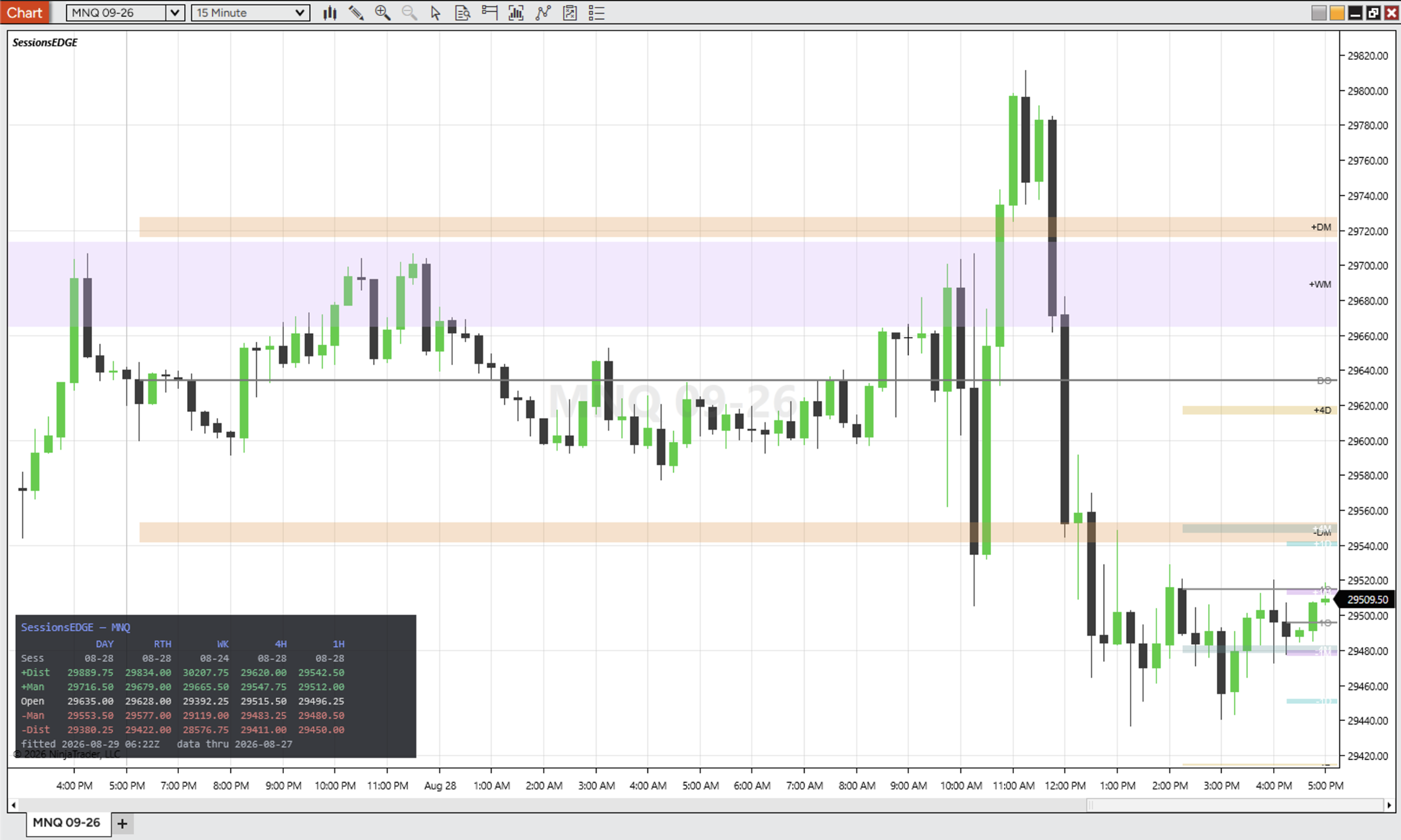 SessionsEDGE indicator on a NinjaTrader 8 MNQ 15-minute chart, drawing manipulation and distribution bands with a levels table overlay